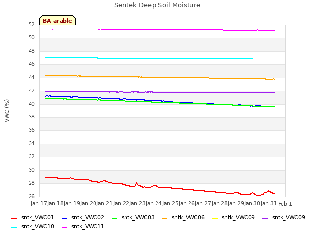 plot of Sentek Deep Soil Moisture