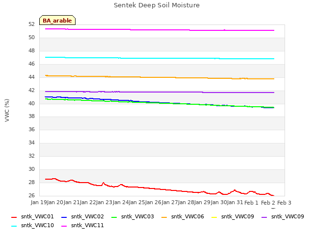 plot of Sentek Deep Soil Moisture