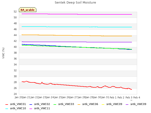 plot of Sentek Deep Soil Moisture