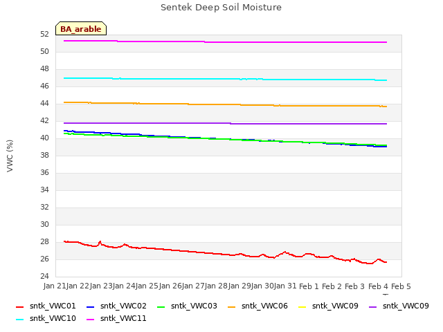 plot of Sentek Deep Soil Moisture