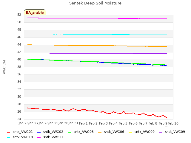 plot of Sentek Deep Soil Moisture