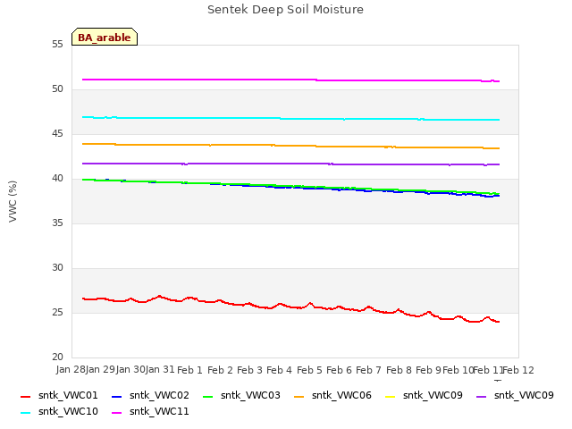 plot of Sentek Deep Soil Moisture