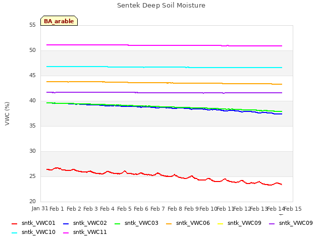 plot of Sentek Deep Soil Moisture