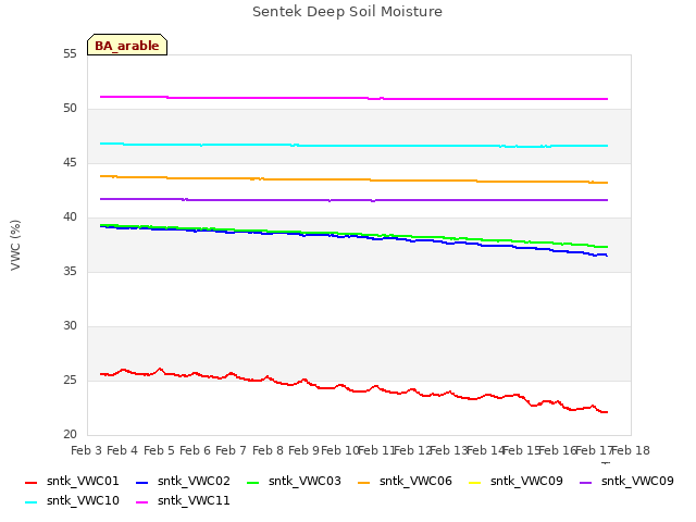 plot of Sentek Deep Soil Moisture