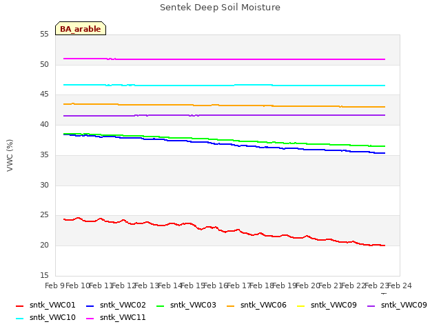 plot of Sentek Deep Soil Moisture