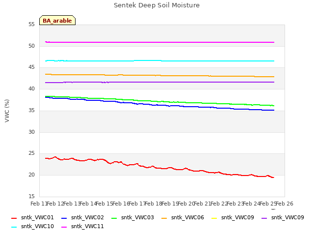 plot of Sentek Deep Soil Moisture