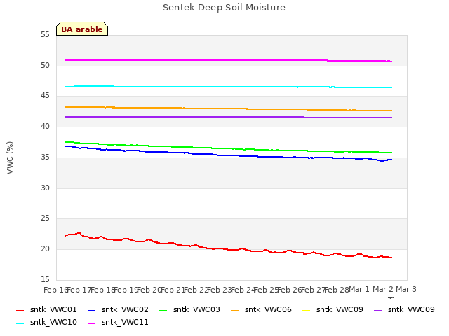 plot of Sentek Deep Soil Moisture