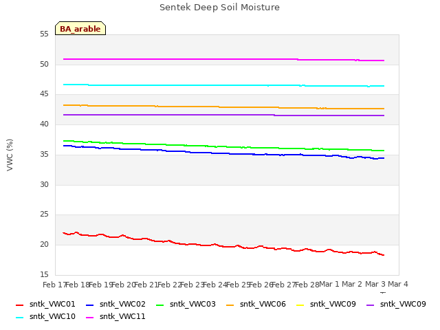 plot of Sentek Deep Soil Moisture