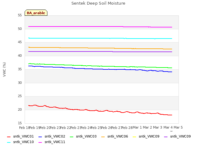 plot of Sentek Deep Soil Moisture