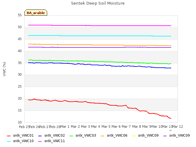 plot of Sentek Deep Soil Moisture