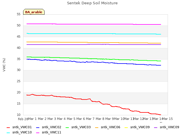 plot of Sentek Deep Soil Moisture