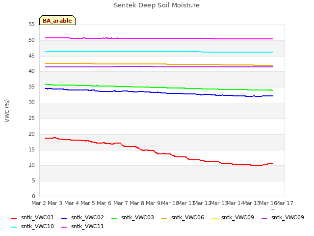 plot of Sentek Deep Soil Moisture