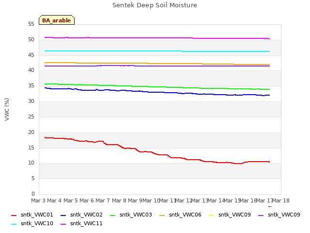 plot of Sentek Deep Soil Moisture