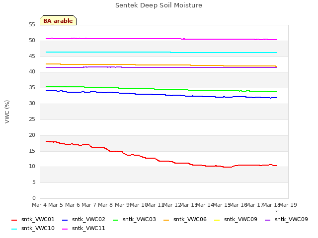 plot of Sentek Deep Soil Moisture