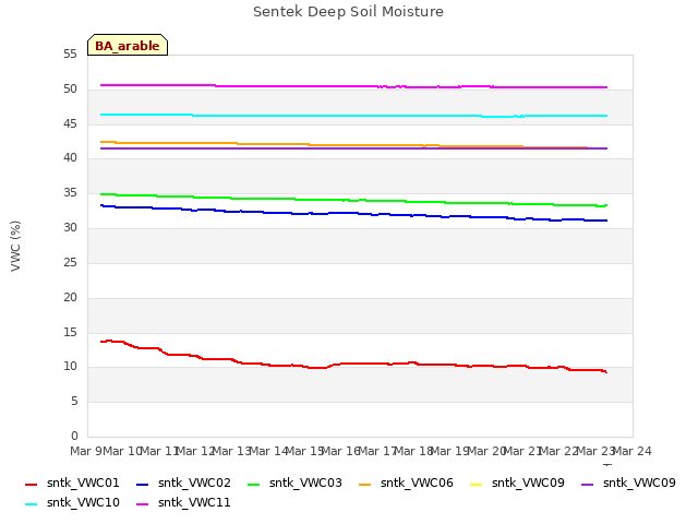 plot of Sentek Deep Soil Moisture
