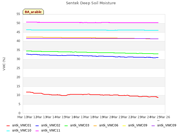 plot of Sentek Deep Soil Moisture