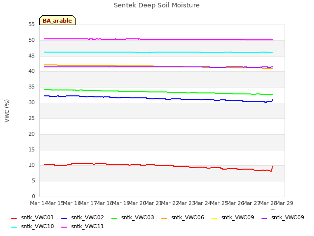 plot of Sentek Deep Soil Moisture