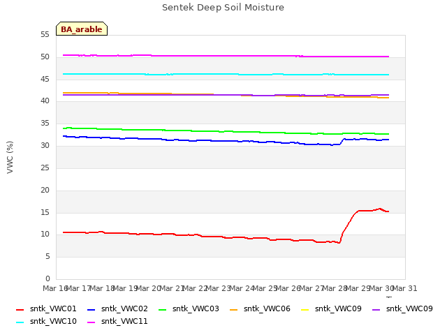 plot of Sentek Deep Soil Moisture