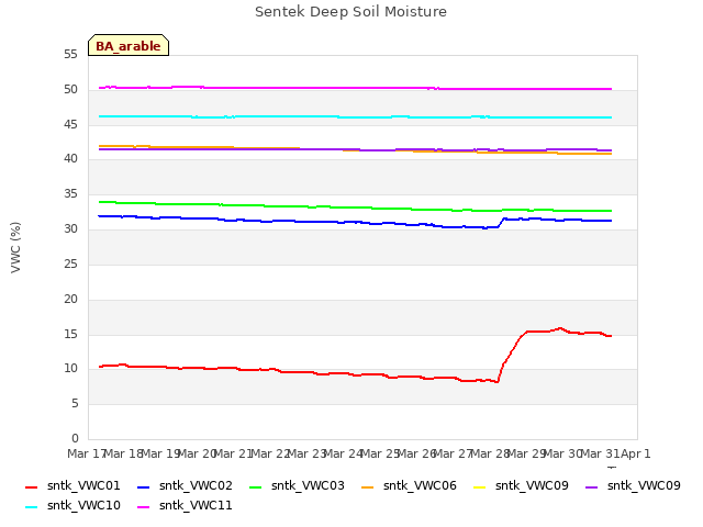 plot of Sentek Deep Soil Moisture