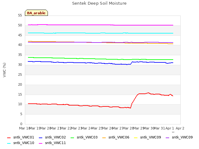 plot of Sentek Deep Soil Moisture