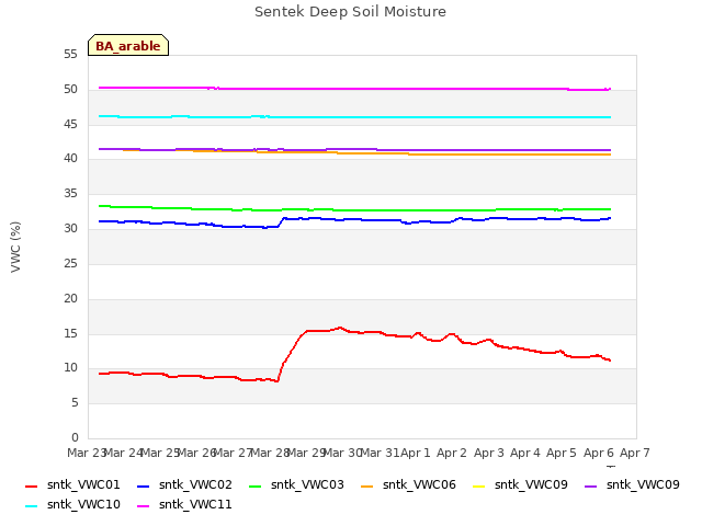 plot of Sentek Deep Soil Moisture