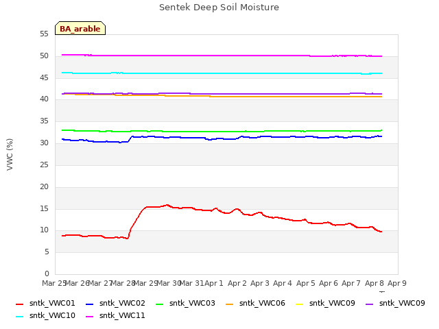 plot of Sentek Deep Soil Moisture