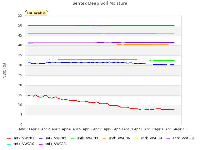 plot of Sentek Deep Soil Moisture