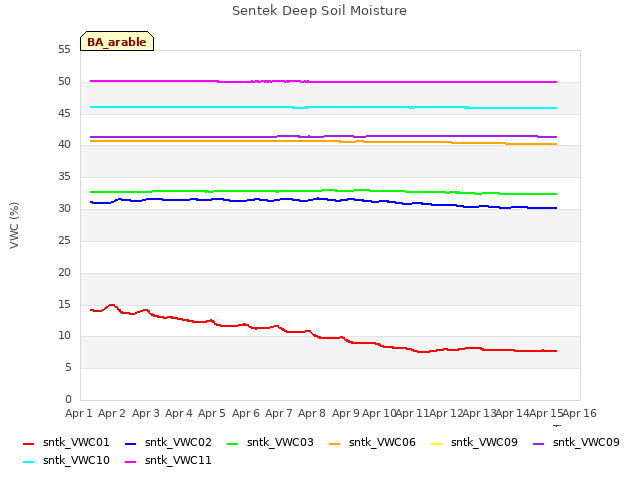 plot of Sentek Deep Soil Moisture