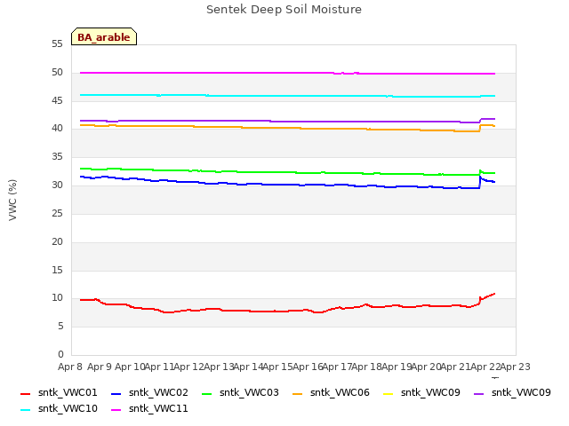 plot of Sentek Deep Soil Moisture