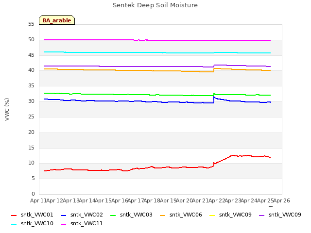 plot of Sentek Deep Soil Moisture