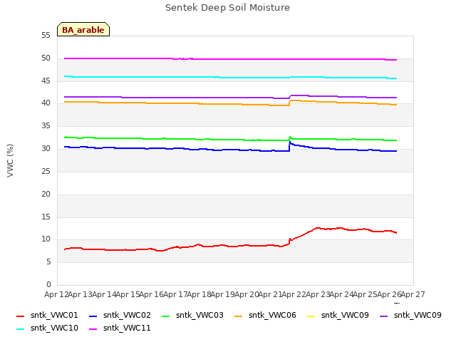 plot of Sentek Deep Soil Moisture