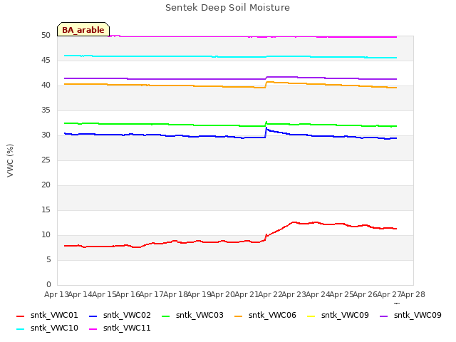 plot of Sentek Deep Soil Moisture