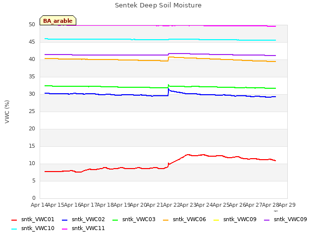 plot of Sentek Deep Soil Moisture