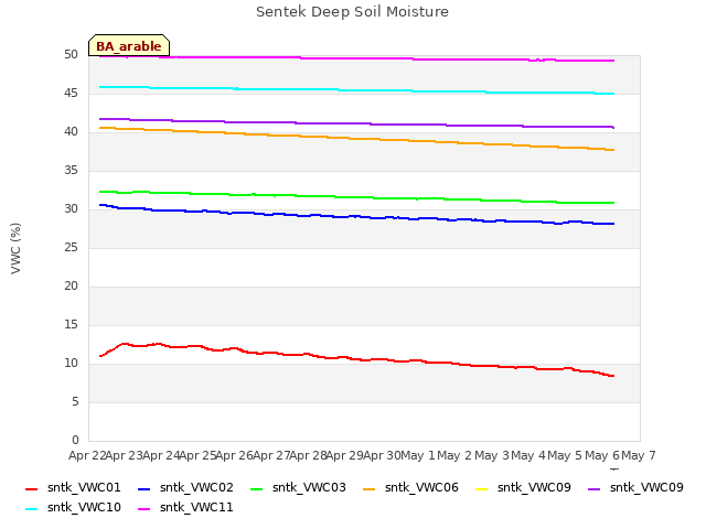 plot of Sentek Deep Soil Moisture