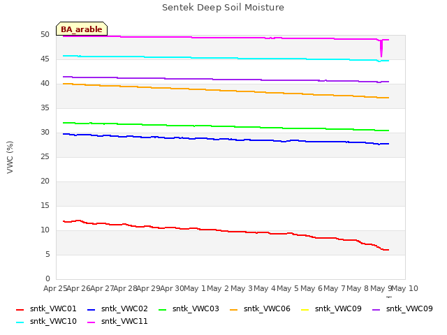plot of Sentek Deep Soil Moisture
