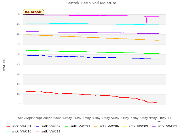 plot of Sentek Deep Soil Moisture