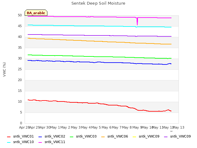 plot of Sentek Deep Soil Moisture