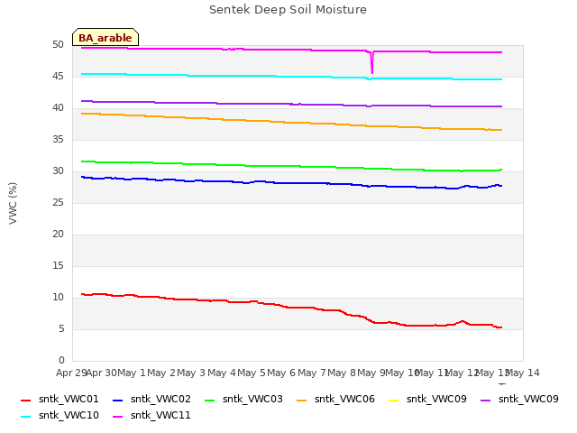 plot of Sentek Deep Soil Moisture