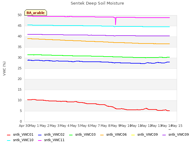 plot of Sentek Deep Soil Moisture