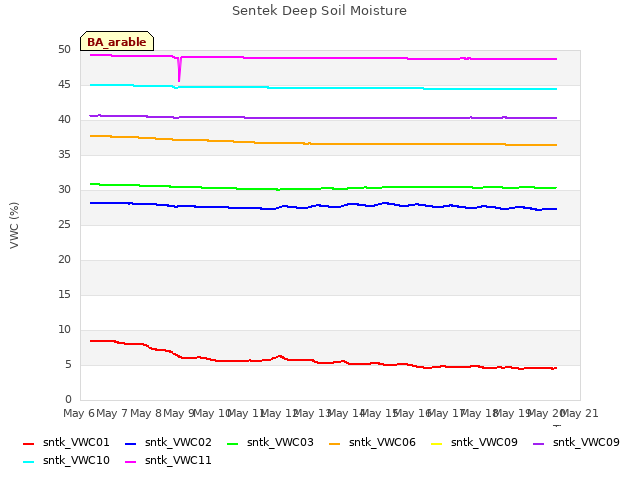 plot of Sentek Deep Soil Moisture