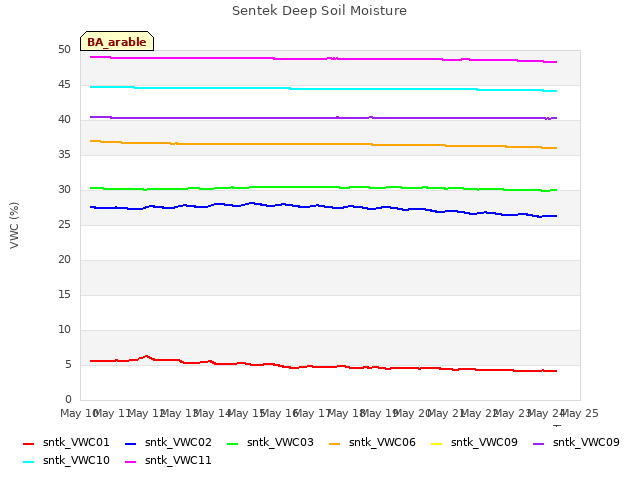 plot of Sentek Deep Soil Moisture