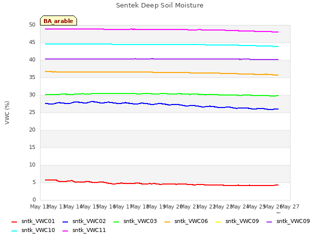 plot of Sentek Deep Soil Moisture