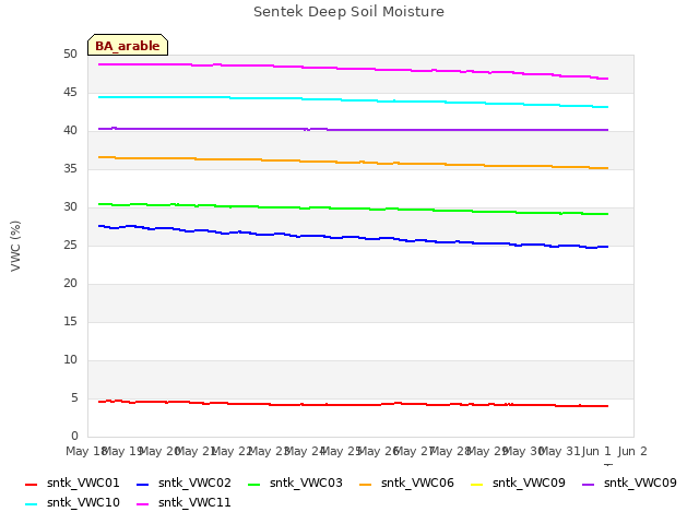 plot of Sentek Deep Soil Moisture