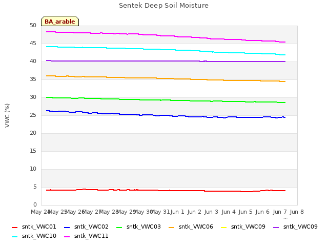 plot of Sentek Deep Soil Moisture