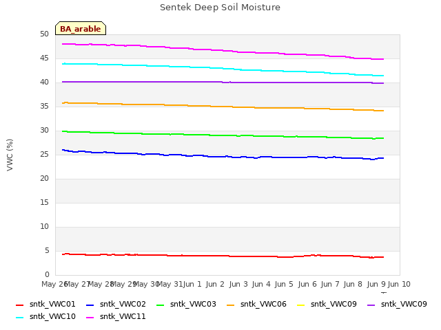 plot of Sentek Deep Soil Moisture