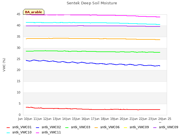 plot of Sentek Deep Soil Moisture