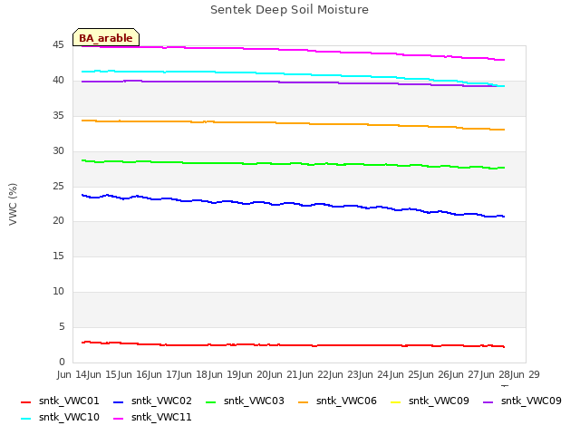 plot of Sentek Deep Soil Moisture