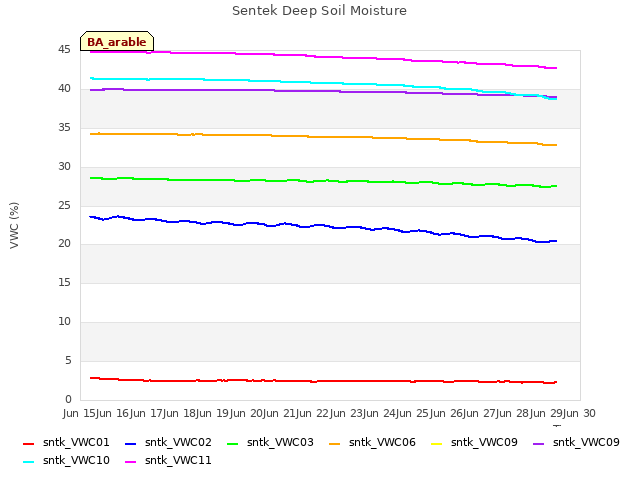 plot of Sentek Deep Soil Moisture