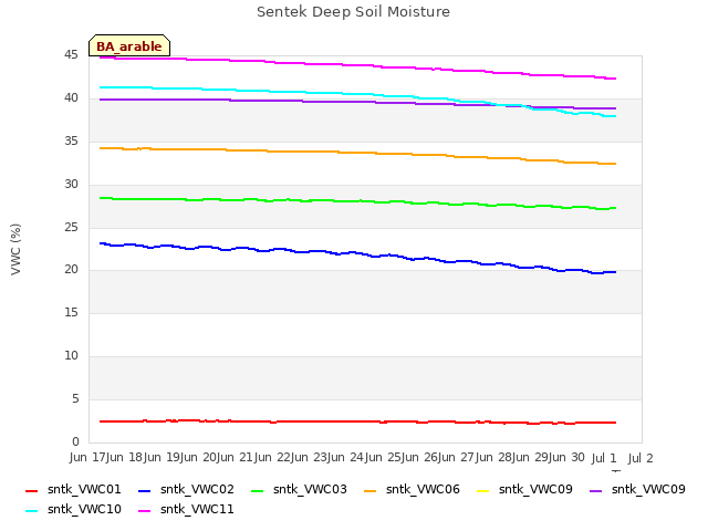 plot of Sentek Deep Soil Moisture