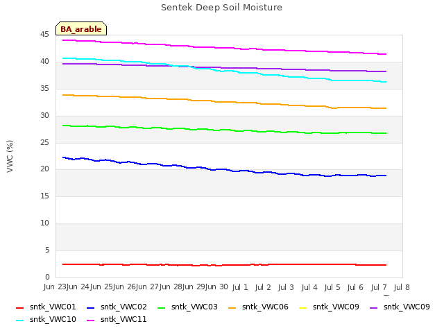 plot of Sentek Deep Soil Moisture